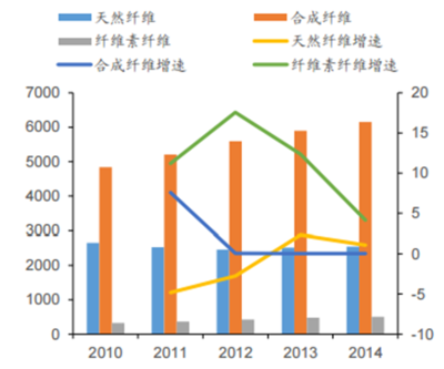 2016年中國(guó)纖維細(xì)分行業(yè)概況及天然纖維市場(chǎng)空間預(yù)測(cè)